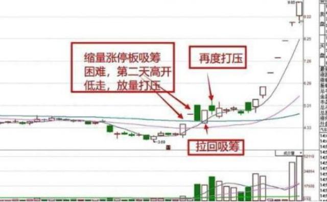 中国股市：股票头天还涨停，但第二天高开后又跌了，这是为什么？看完豁然开朗