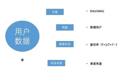 互联网数据分析最常见的12个指标