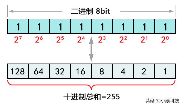 电脑IP地址知识点详解，心血之作，收藏备用