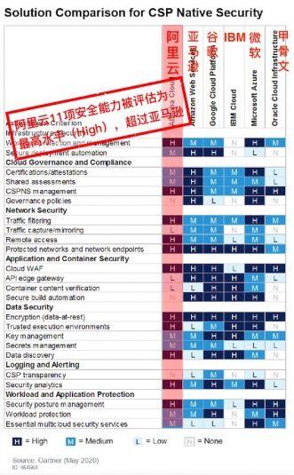 Gartner发布云安全能力评估报告：阿里云全球第二，超过亚马逊