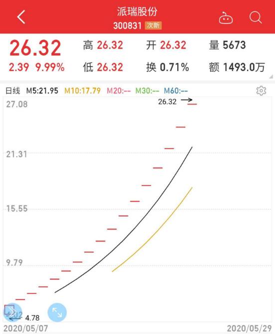 新股又有“妖”！连续20涨停，整个5月没开板！更有低价新股连拉17板，这周还有一只待申购