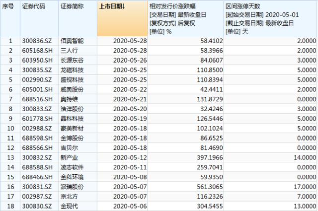 新股又有“妖”！连续20涨停，整个5月没开板！更有低价新股连拉17板，这周还有一只待申购