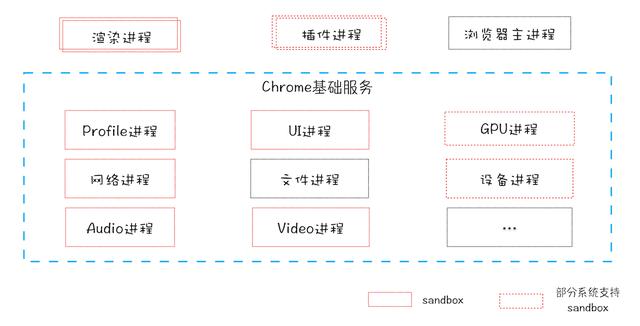 Chrome架构：仅仅打开了1个页面，为什么有4个进程？