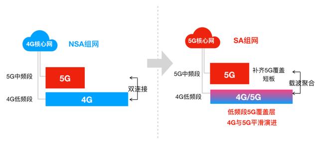 什么叫5G动态频谱共享？