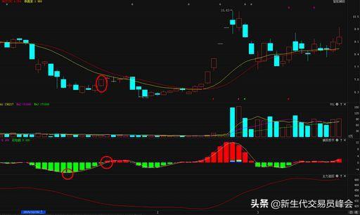 详解K线、MACD、KDJ以及分时图的操作技巧