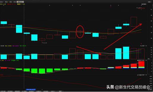 详解K线、MACD、KDJ以及分时图的操作技巧