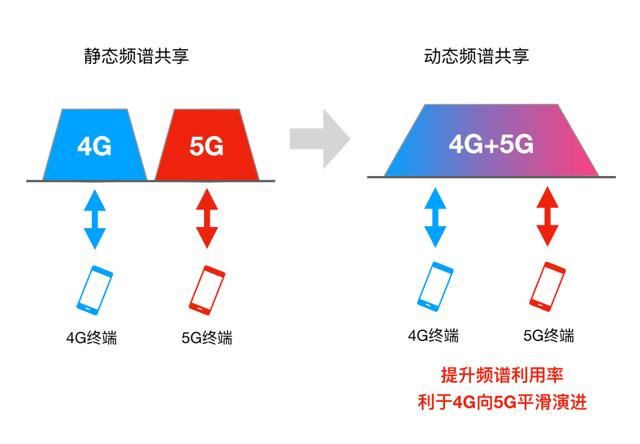 什么叫5G动态频谱共享？