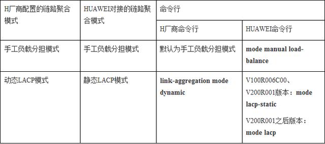 交换机战案例十四 华为S系列交换机链路聚合特性对接替换指导书