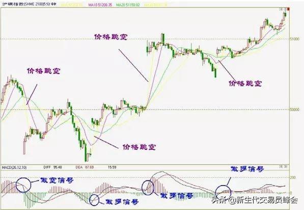 详解K线、MACD、KDJ以及分时图的操作技巧