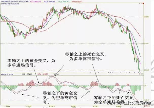 详解K线、MACD、KDJ以及分时图的操作技巧