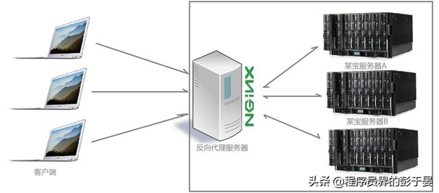 Nginx 详解：Nginx 是什么？能干嘛？