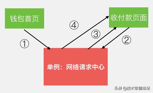 微信支付软件架构重构之旅