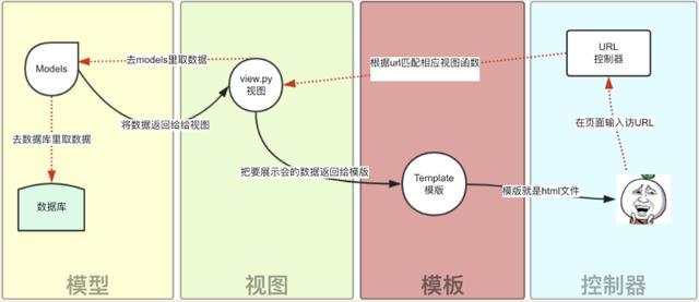 Python语法之Django框架-安装