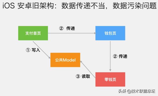 微信支付软件架构重构之旅