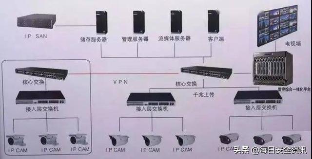 监控视频存储IP-SAN、CVR、与NVR哪种好？