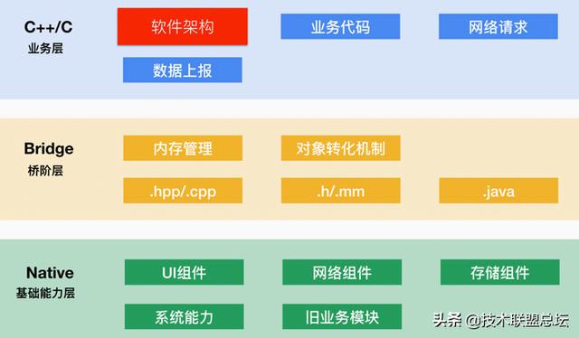 微信支付软件架构重构之旅