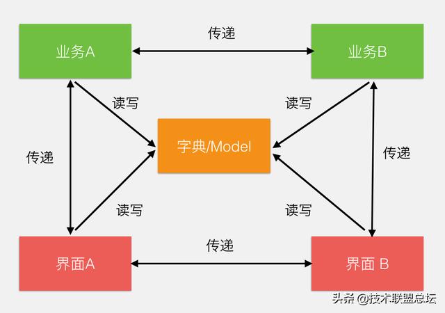 微信支付软件架构重构之旅