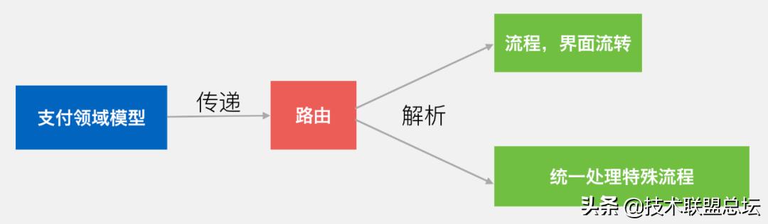 微信支付软件架构重构之旅