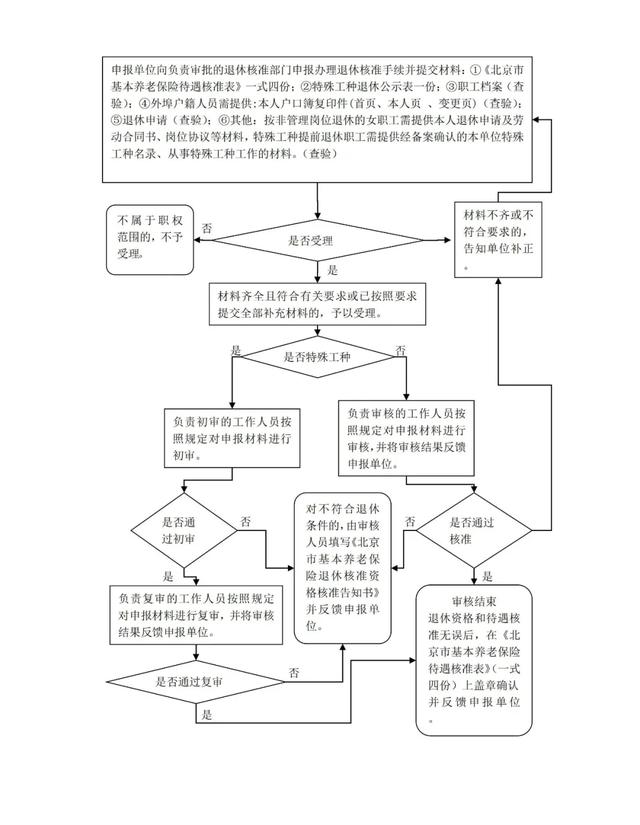 涨知识！非京籍在北京办退休需要满足什么条件？养老金如何计算？