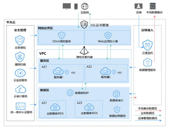 华为云等保服务2周年 推出等保2.0白皮书