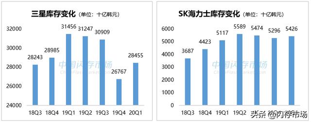 存储原厂Q3预计将迎严峻挑战：销售和利润双重压力