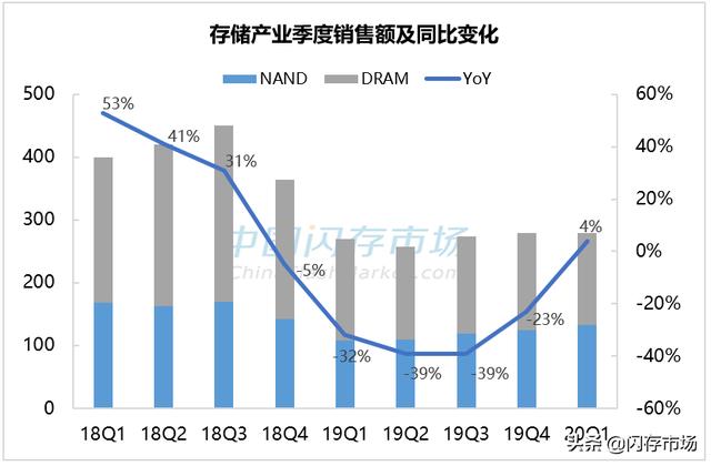 存储原厂Q3预计将迎严峻挑战：销售和利润双重压力