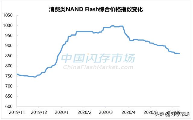 存储原厂Q3预计将迎严峻挑战：销售和利润双重压力