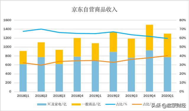 京东没有安全感