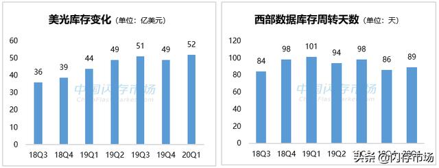 存储原厂Q3预计将迎严峻挑战：销售和利润双重压力