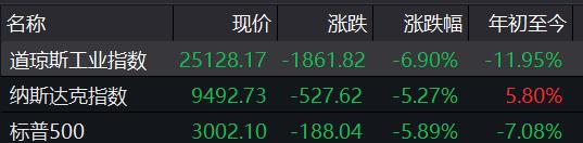 美股大跌：道指跌超1800点，纳指跌幅5.27%