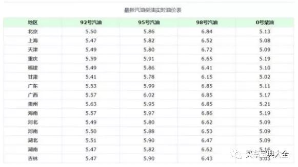 油价大变动：今天6月14日调整后，全国加油站92、95汽油最新售价