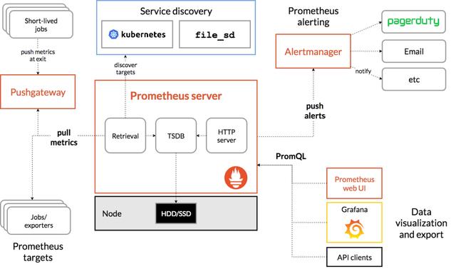 CentOS7下简单搭建Prometheus+Grafana监控系统