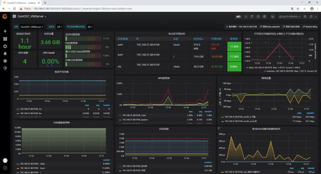 CentOS7下简单搭建Prometheus+Grafana监控系统