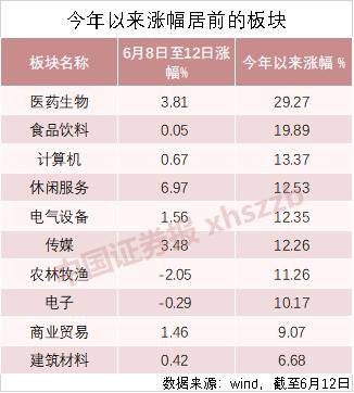 疫情扰动再起，消费、医药股涨太多不敢追？逆向思维的私募调研了这些股票