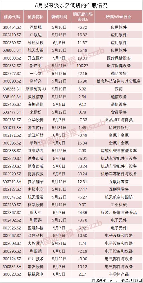 疫情扰动再起，消费、医药股涨太多不敢追？逆向思维的私募调研了这些股票