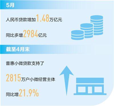 五月人民币贷款增加近一万五千亿元 精准滴灌“贷”来新动力