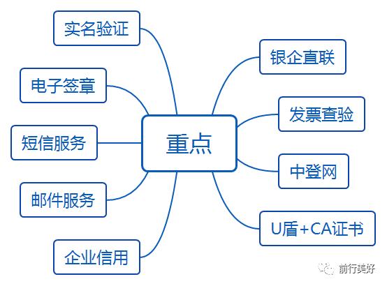 供应链金融平台应该整合哪些外部服务？