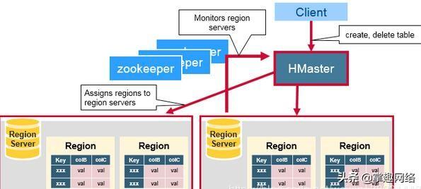 Hbase架构详解