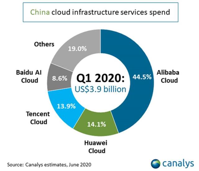中国云计算市场头部阵营再变阵，华为云超越腾讯、百度跃居第二