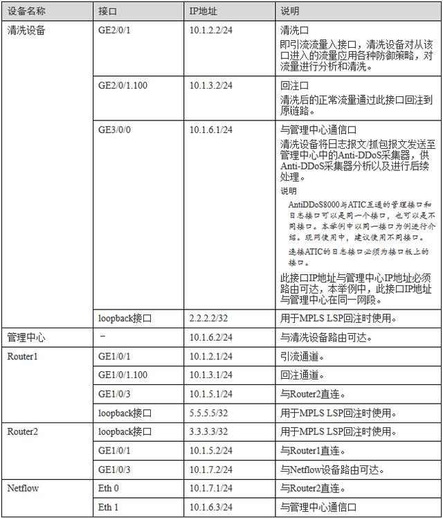 华安解密之DDoS攻防 23 实战篇之城域网防护