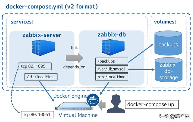 Docker学习12 使用Compose管理容器集群