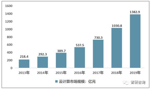 2019中国云制造行业发展脉络：云制造行业规模回顾及未来市场展望