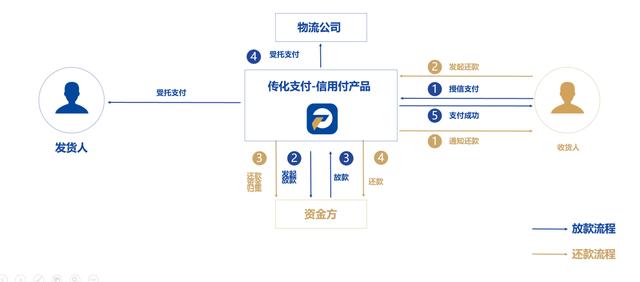 传统物流支付弊端凸显，传化支付以支付创新构建物流金融新生态