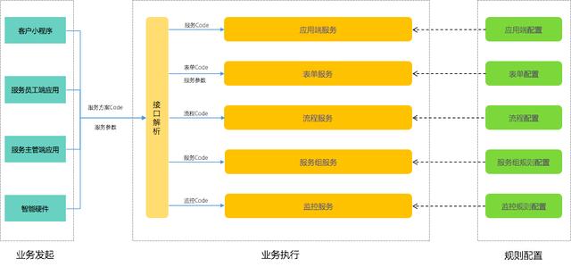 阿里宜搭助力服务中枢升级，提升10倍开发效率