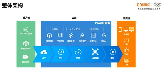 视频豪横时代，应用如何快速构建视频点播能力？