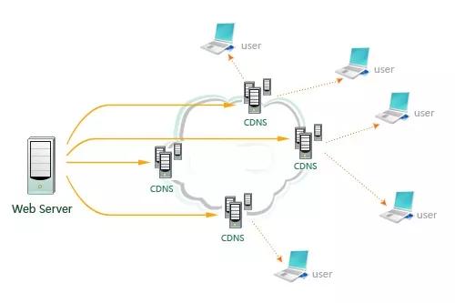 「干货」负载均衡&CDN技术