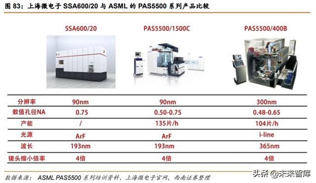 半导体光刻机行业深度报告：复盘ASML，探寻本土光刻产业投资机会