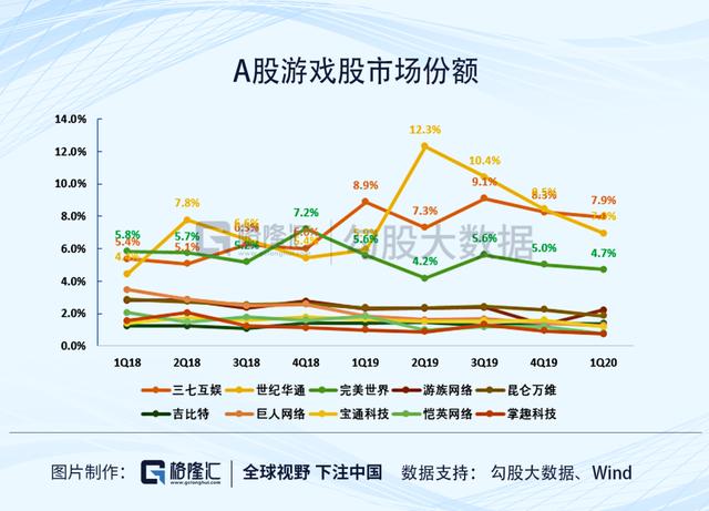 游戏行业的预期差