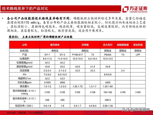 动力电池行业专题报告：从生产工艺角度详解磷酸铁锂及投资机会