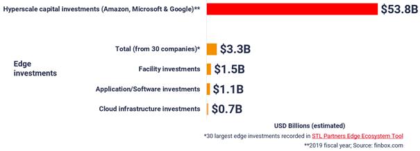 边缘计算投资将何去何从？
